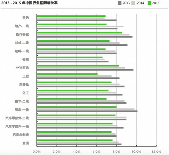 你还可以拿出直尺比一比，到底哪个行业涨薪幅度最大。