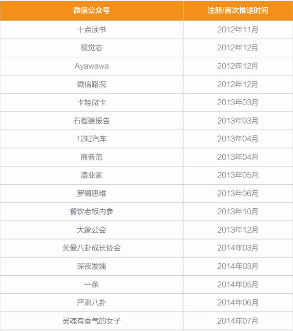 数据来源：“传送门”历史文章列表、媒体报道、运营者访谈